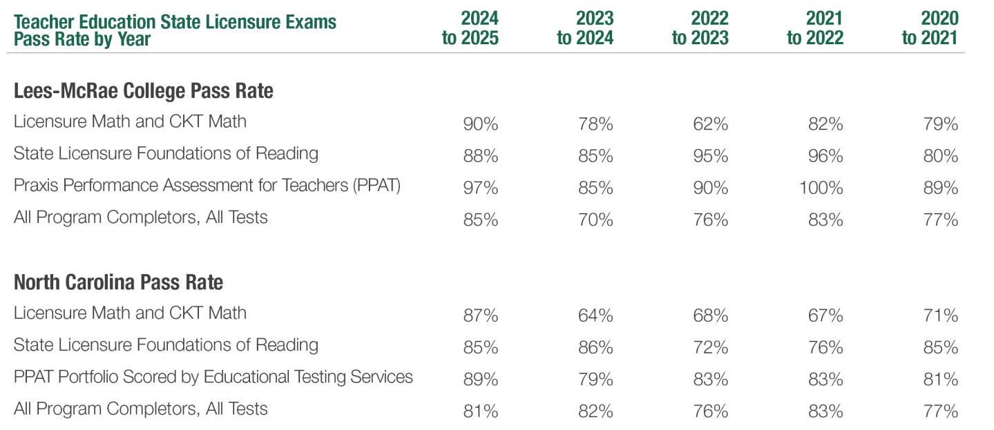 Table of teacher education licensure exam pass rates for Lees-McRae College compared with North Carolina averages.